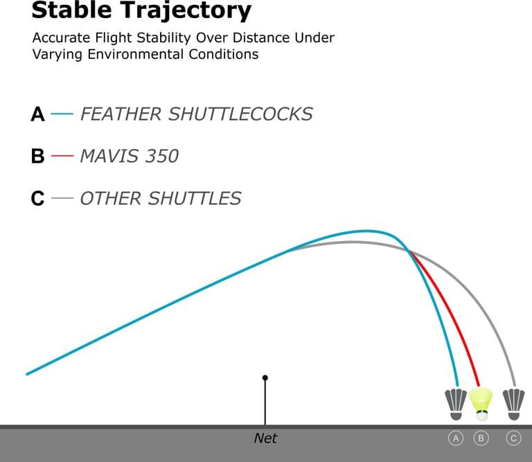 YONEX  MAVIS 350 Nylon Shuttle - Yellow (Slow, 75, Pack of 6)  1x