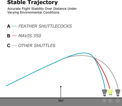 YONEX  MAVIS 350 Nylon Shuttle - Yellow (Slow, 75, Pack of 6)  1x